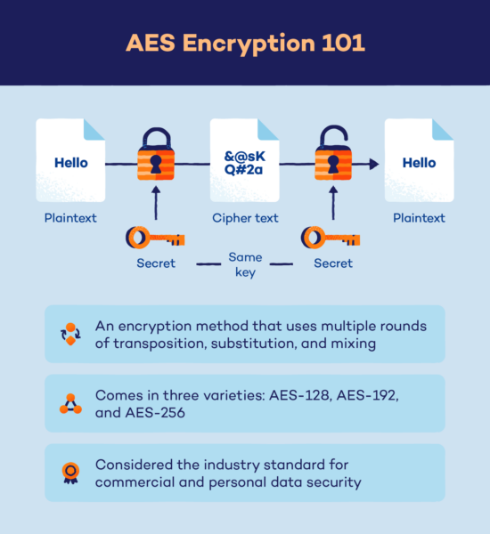 AES (расширенный стандарт шифрования)