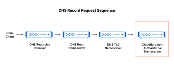DNS (Sistem Nama Domain)