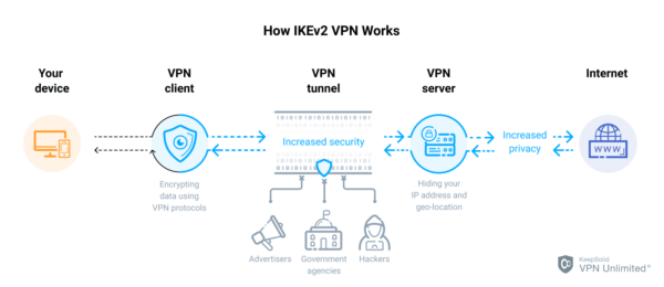 IKEv2 (Internet Key Exchange version 2)