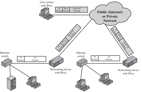 IPsec (Internet Protocol Security)