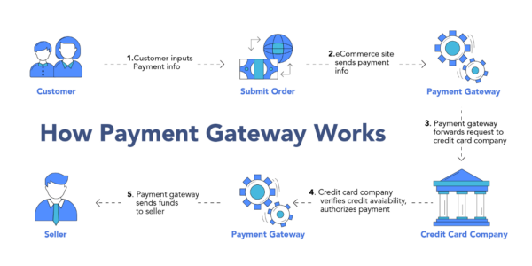 Zahlungs-Gateways