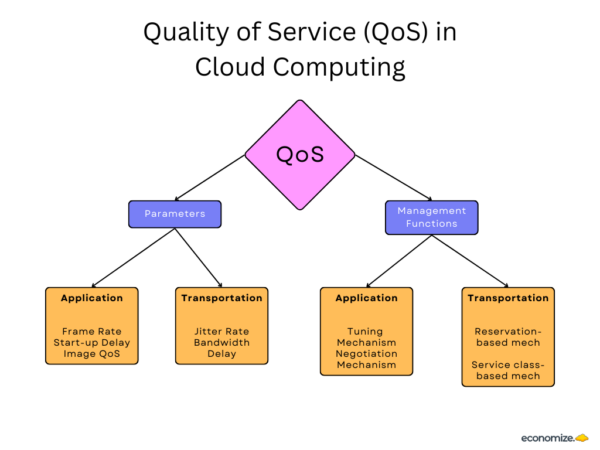 QoS (サービス品質)