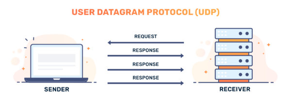 UDP (Benutzer-Datagramm-Protokoll)