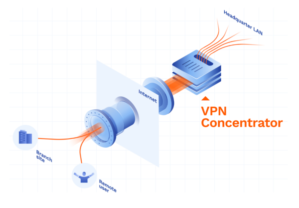 Konsentrator VPN